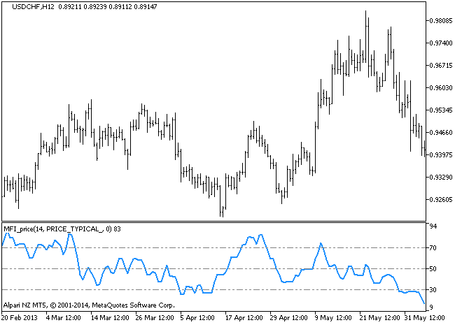 Fig.1. MFI_price Indicator