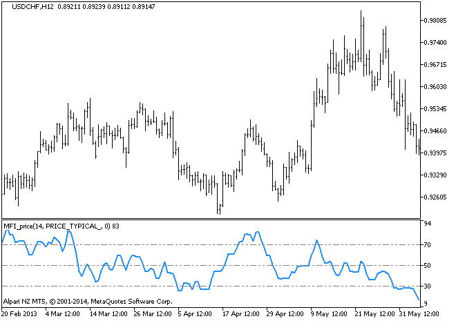 Fig. 1. Indicador MFI_price