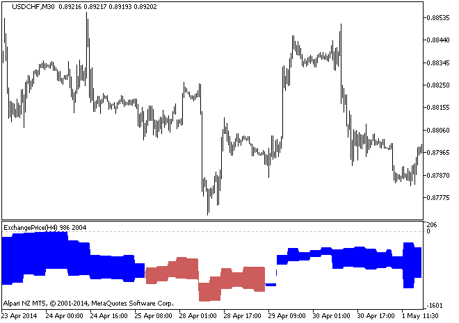 Fig.1. ExchangePrice_HTF Indicator