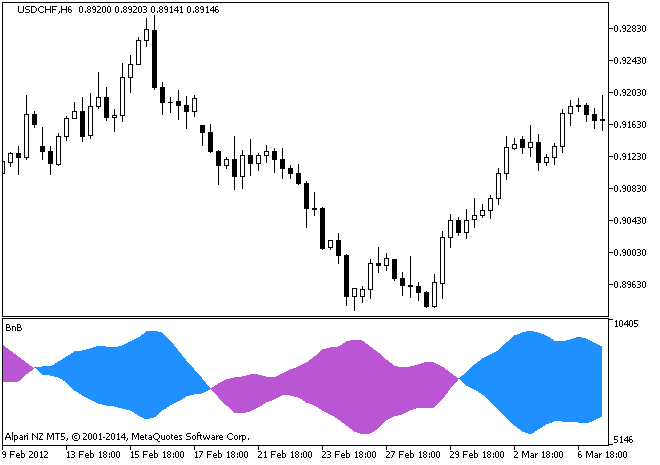 Fig.1. Bulls and bears power indicator