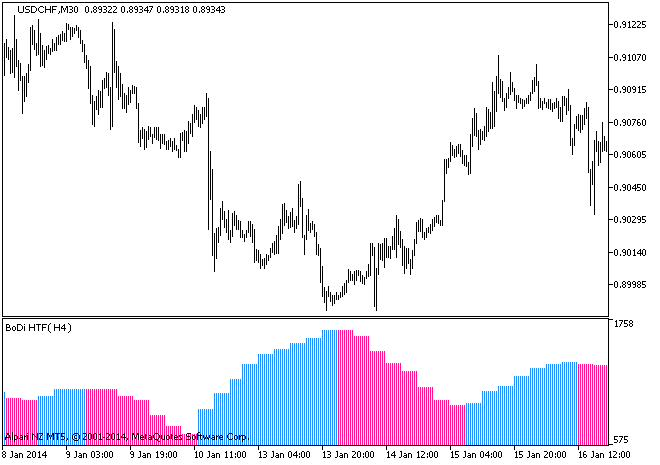 Fig.1. BoDi_HTF Indicator