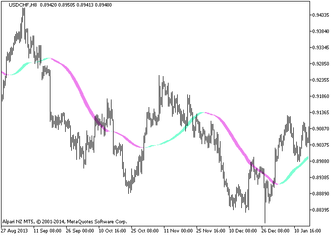 Fig.1. RegressionPolynomial Indicator