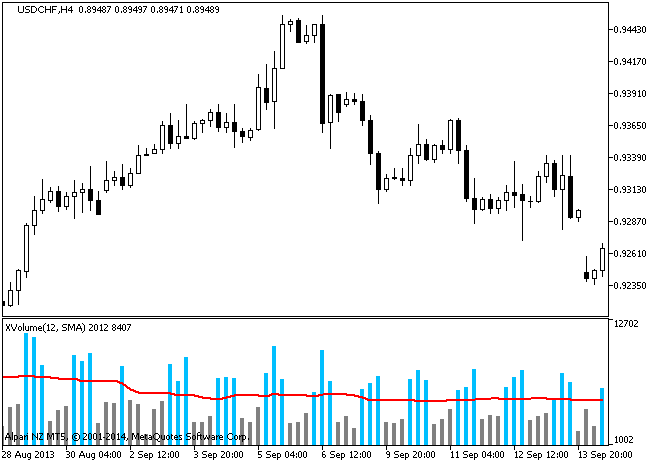 Fig.1. XVolume Indicator