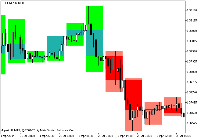 Figura 1. Indicador BackgroundCandle_SimpleBars_HTF