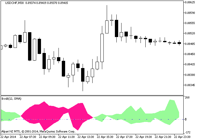 图例 1. 该 BvsB 指标