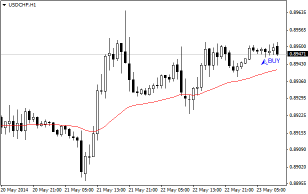 Step Up and Down Forex Indicator