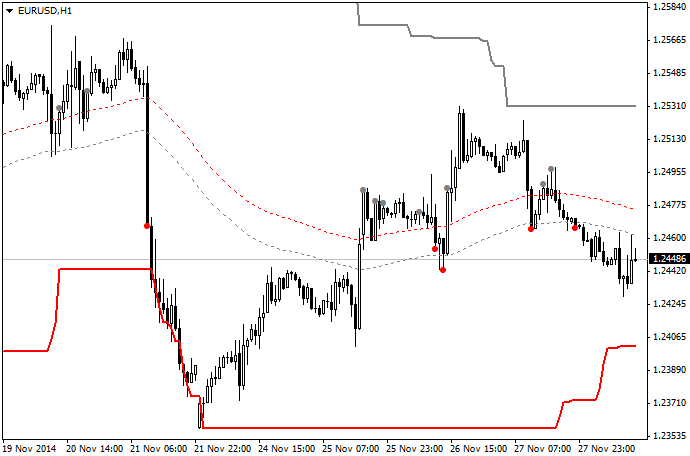 2 MA Channel Breakout