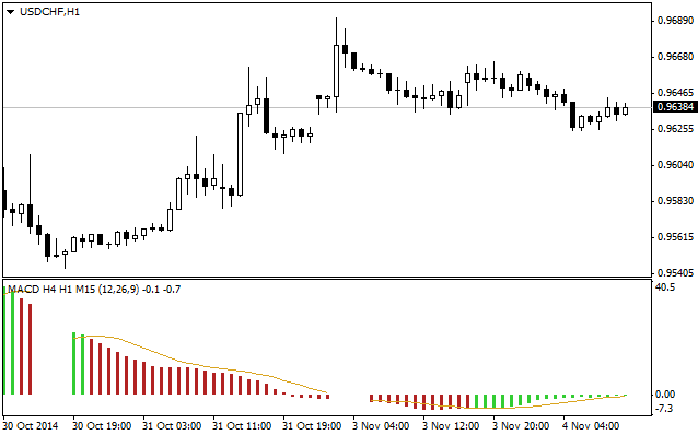 3 Timeframe Indicator 3 Timeframe Indicator