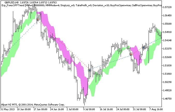 Fig. 1 The instances of history of deals on the chart. Fig. 1 The instances of history of deals on the chart.