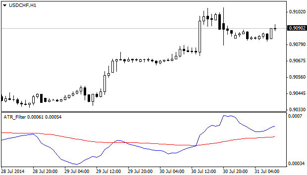 Smoothed ATR indicator