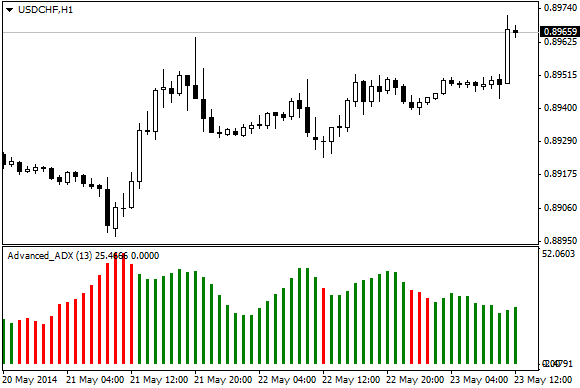 Advanced ADX indicator Advanced ADX indicator