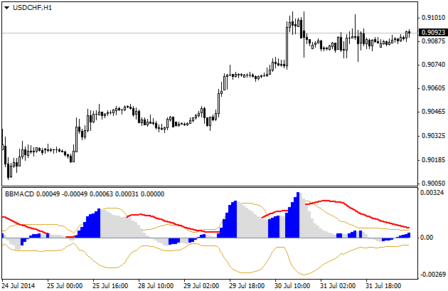 BBMACD indicator BBMACD indicator