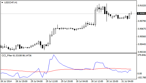 Smoothed CCI indicator Smoothed CCI indicator