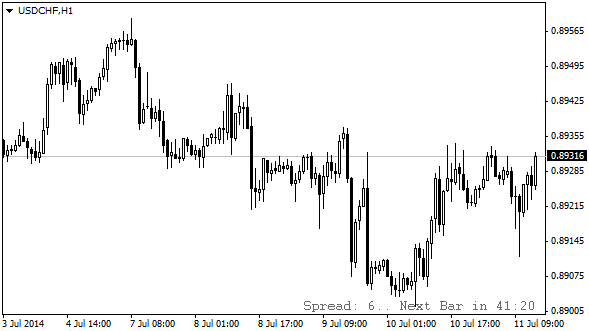 Candle Time End And Spread indicator Candle Time End And Spread indicator