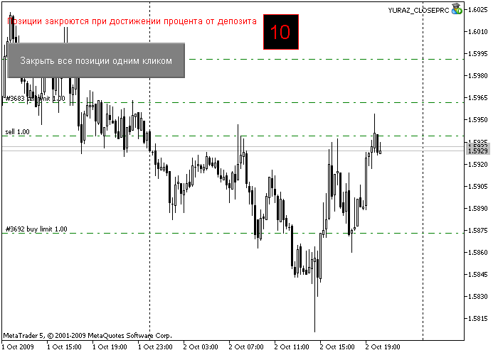 One-click closing of all positions, or closing of all positions after getting the stated profit as a percentage of the deposit. One-click closing of all positions, or closing of all positions after getting the stated profit as a percentage of the deposit.