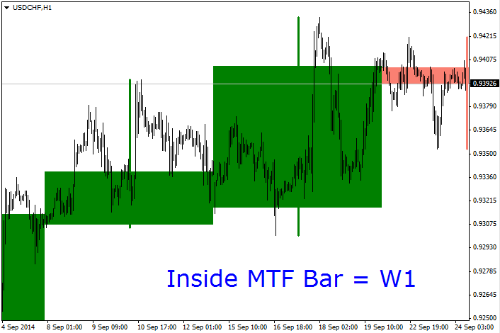 A tool to better visualize price action using a higher timeframe. A tool to better visualize price action using a higher timeframe.