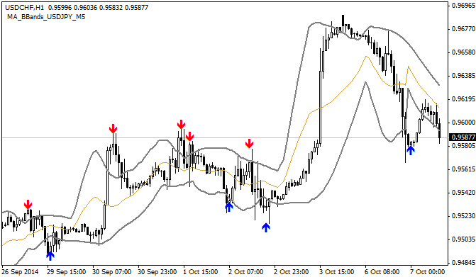 MA_BBands_YXF MetaTrader4 MA_BBands_YXF MetaTrader4
