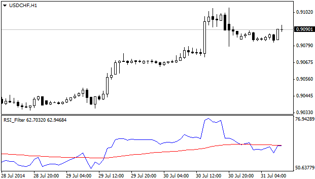 Smoothed RSI indicator Smoothed RSI indicator