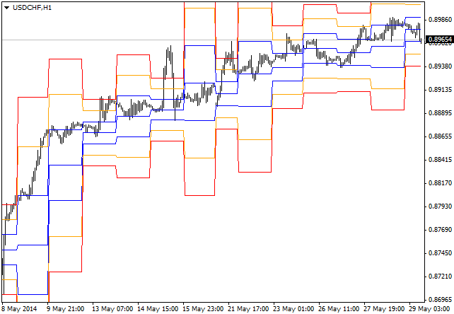 STOPD Levels MTF indicator STOPD Levels MTF indicator