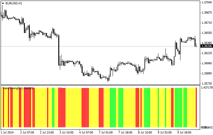 Trend Strength Indicator