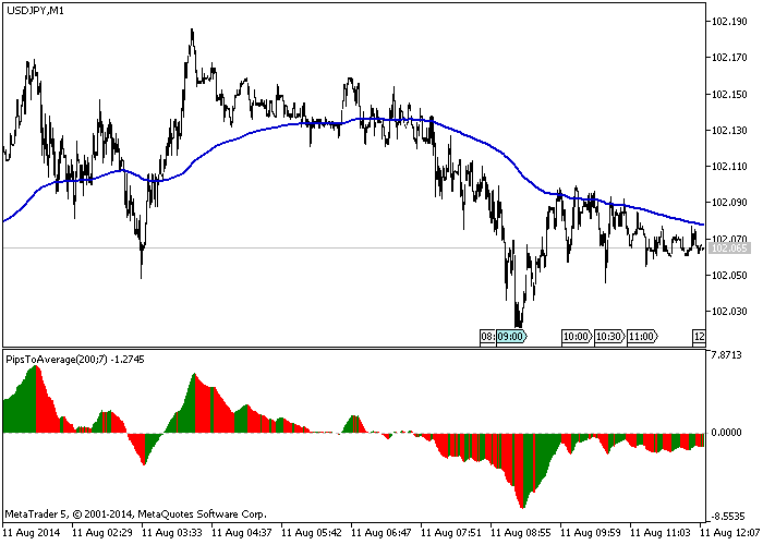 PipsToAverage indicator indicator