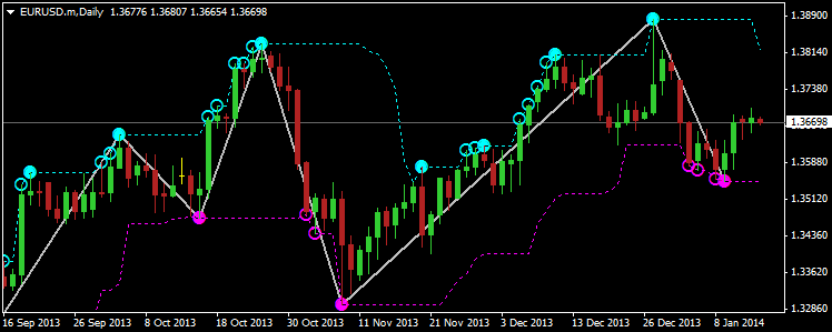 ZigZagZug Chart (with BreakOut points) ZigZagZug Chart (with BreakOut points)