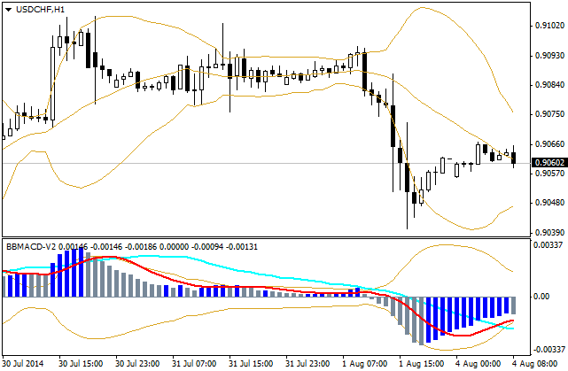 BBMACD indicator BBMACD indicator