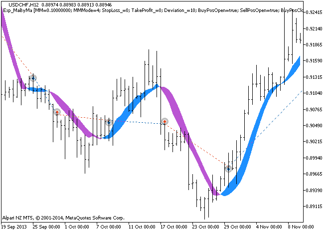 Fig. 1 The instances of history of deals on the chart. Fig. 1 The instances of history of deals on the chart.