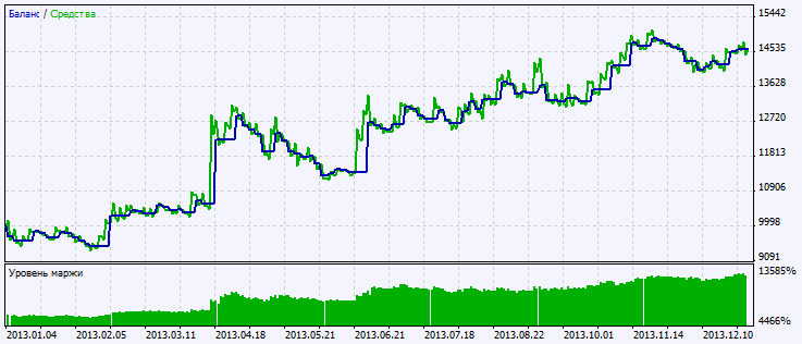Fig. 2. Chart of testing results Fig. 2. Chart of testing results