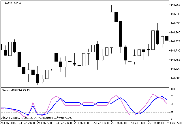 Fig.1. StohasticWithFlat Indicator Fig.1. StohasticWithFlat Indicator