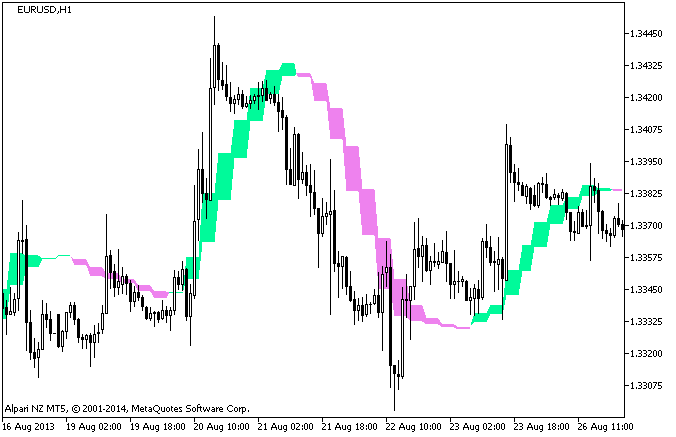 Figure 1. The HullTrend_HTF indicator Figure 1. The HullTrend_HTF indicator
