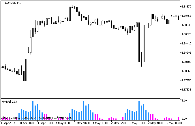 Fig.1. WmiVol Indicator Fig.1. WmiVol Indicator