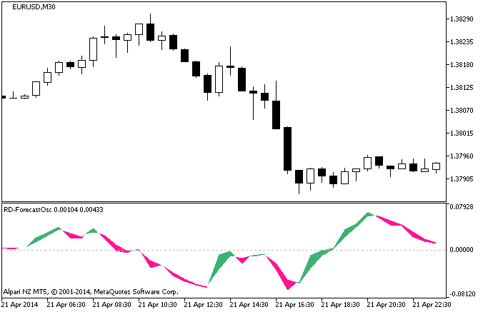Figure 1. The RD-ForecastOsc indicator Figure 1. The RD-ForecastOsc indicator