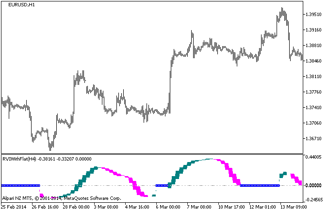Figure 1. The RVIWithFlat_HTF indicator Figure 1. The RVIWithFlat_HTF indicator
