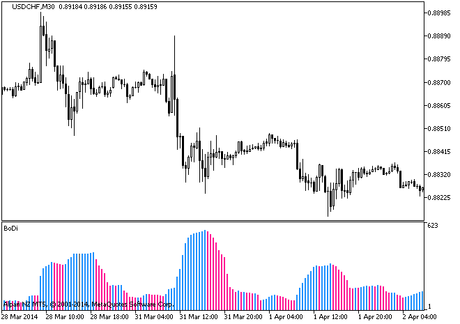Fig1. The BoDi indicator Fig1. The BoDi indicator
