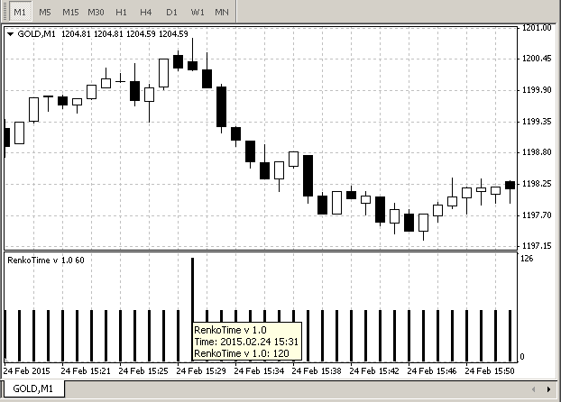 RenkoTime on a 1 minute chart.