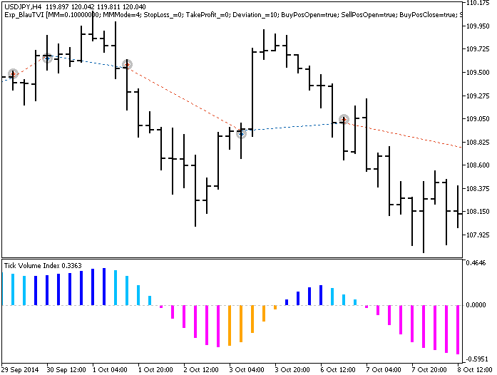 Fig. 1. Trade examples on the chart Fig. 1. Trade examples on the chart