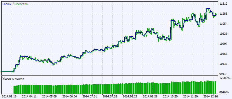 Fig. 2. Testing results chart Fig. 2. Testing results chart