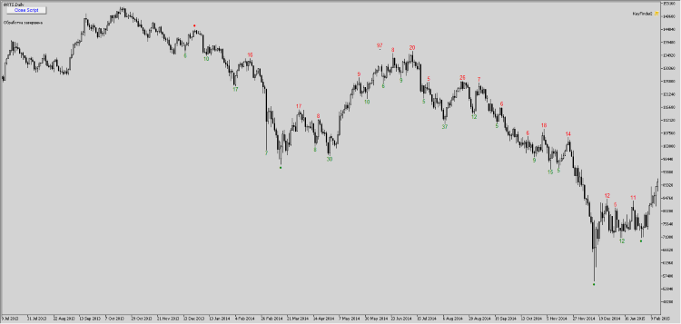 Fig. 1. RTS index futures chart after applying KeyFinder 2.0 script Fig. 1. RTS index futures chart after applying KeyFinder 2.0 script