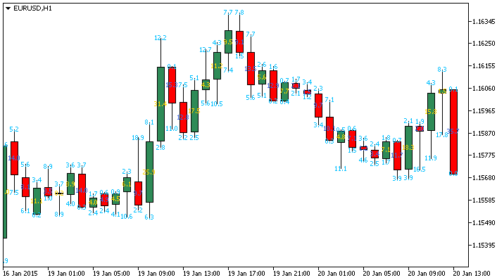 Candle Size Info indicator MetaTrader 5 Candle Size Info indicator MetaTrader 5