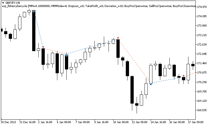 Fig. 1. Examples of deals on the chart Fig. 1. Examples of deals on the chart