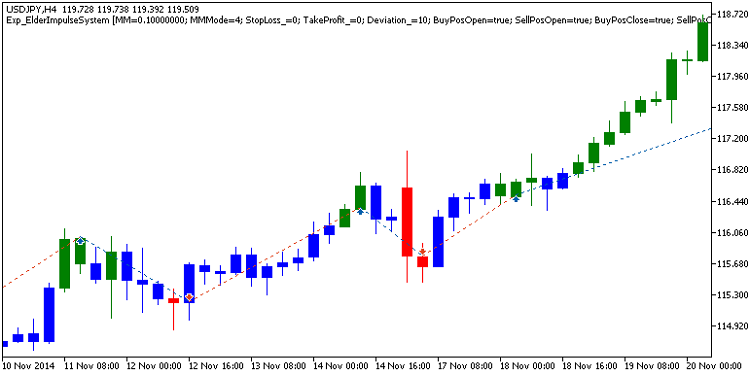 Fig. 1. Examples of deals on the chart Fig. 1. Examples of deals on the chart