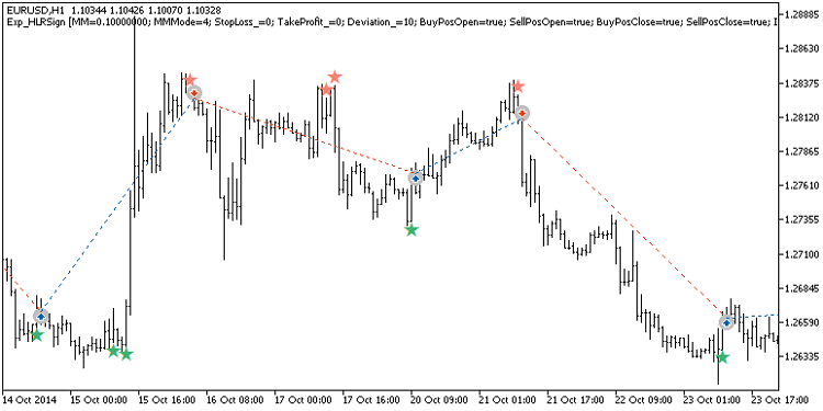 Fig. 1. Examples of deals on the chart Fig. 1. Examples of deals on the chart