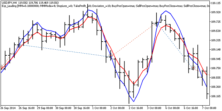 Fig. 1. Examples of deals on the chart Fig. 1. Examples of deals on the chart