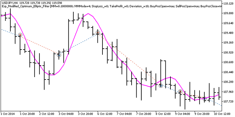 Fig. 1. Examples of deals on the chart Fig. 1. Examples of deals on the chart