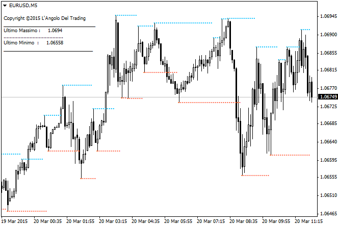 LivelliSR Now indicator MetaTrader 4 LivelliSR Now indicator MetaTrader 4