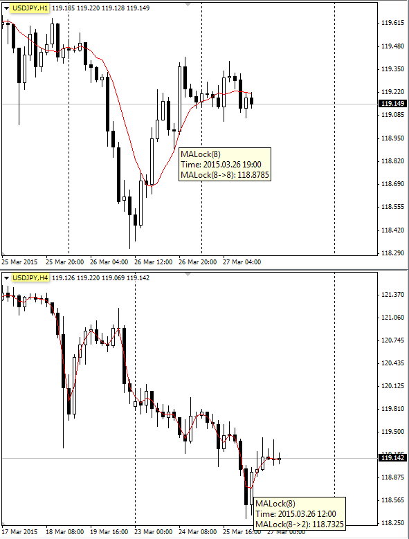MALock(8) H1 on H1 and H4 MALock(8) H1 on H1 and H4