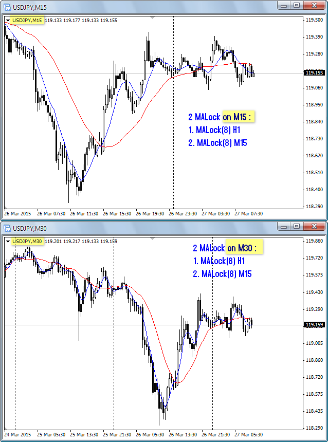 2 MALock Indicator 2 MALock Indicator