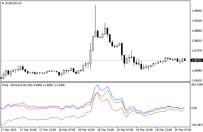 The indicator shows the distance between the open price and 3 different exponential moving averages (EMAs) in pips. The indicator shows the distance between the open price and 3 different exponential moving averages (EMAs) in pips.