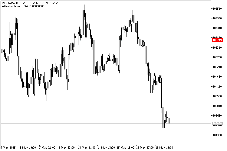 H1 chart of the RTS index futures contract and the attention level. H1 chart of the RTS index futures contract and the attention level.